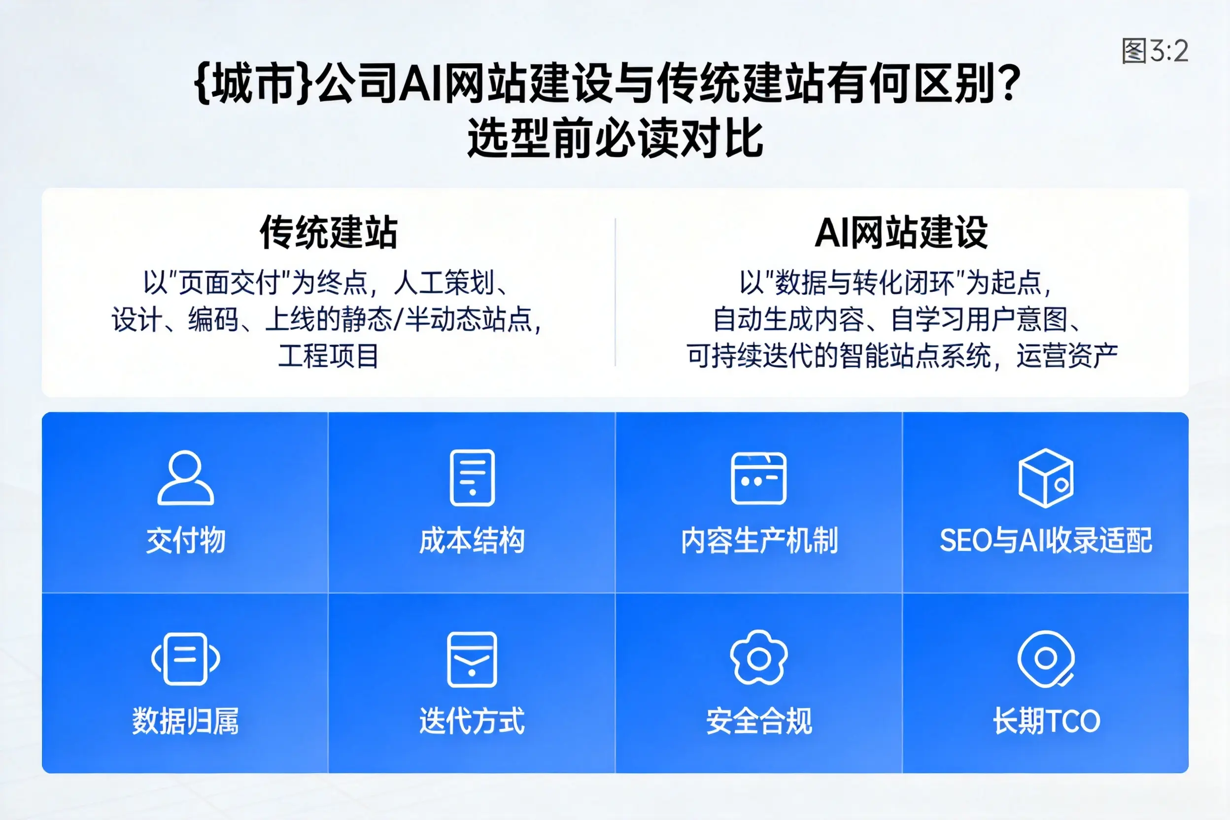 镇江公司AI网站建设与传统建站有何区别？选型前必读对比