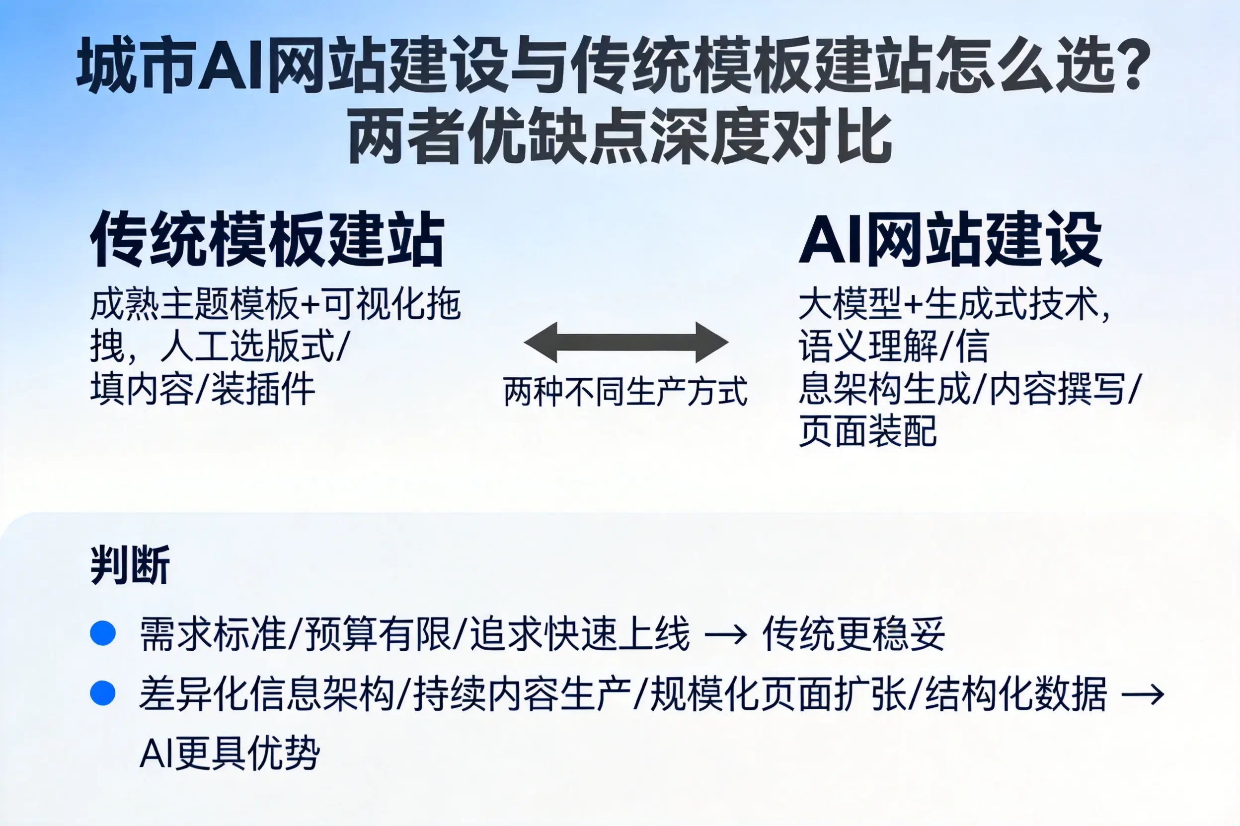 镇江AI网站建设与传统模板建站怎么选？两者优缺点深度对比