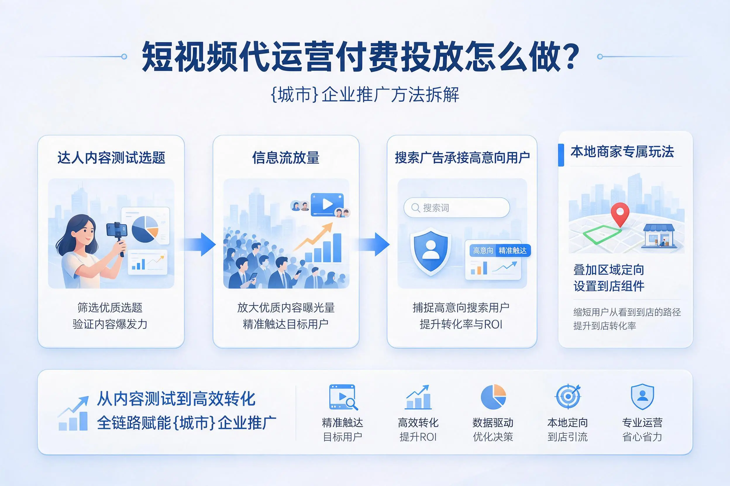 短视频代运营付费投放怎么做?镇江企业推广方法拆解