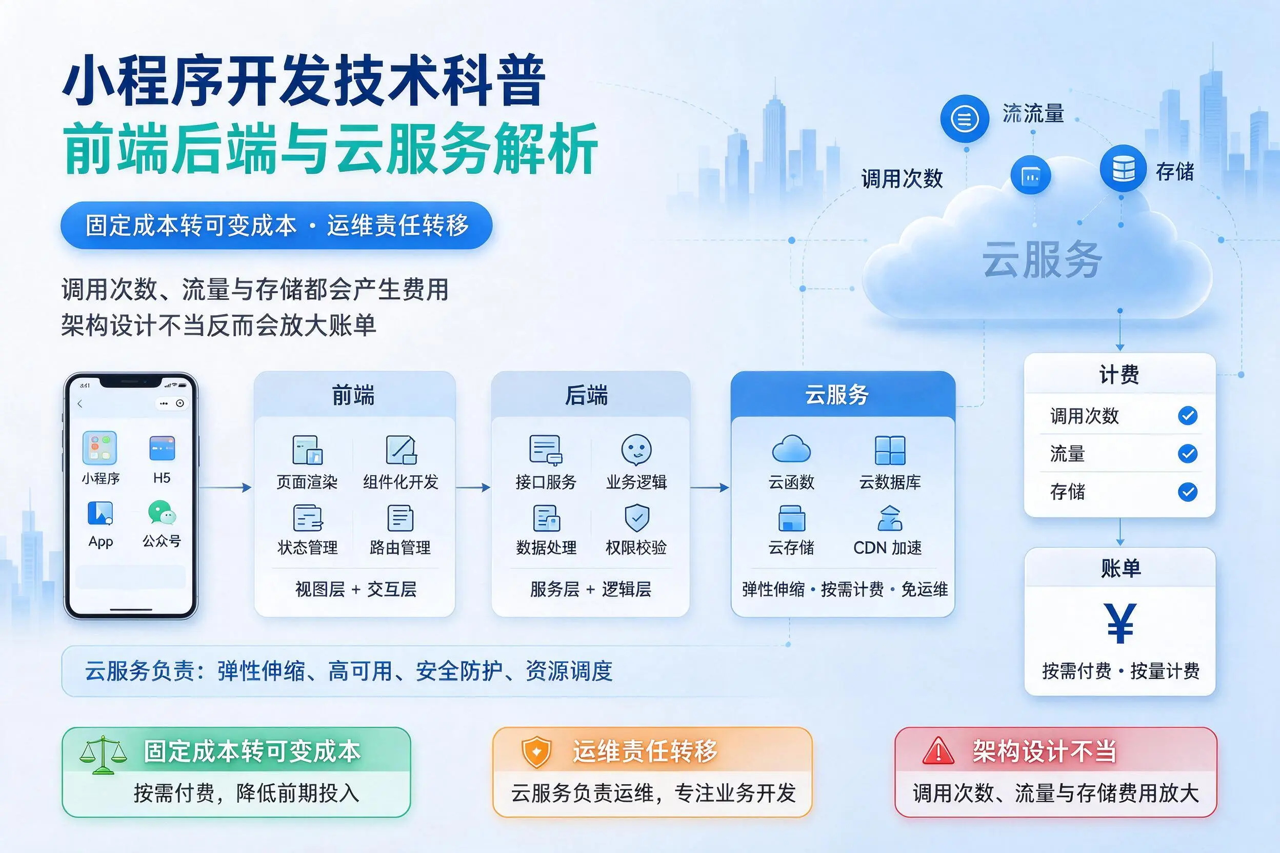 镇江小程序开发技术科普:前端后端与云服务解析