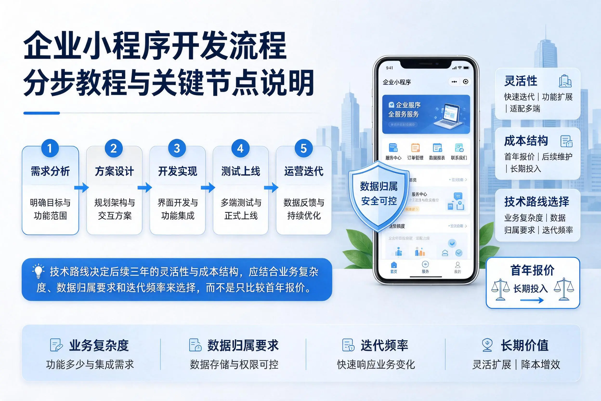 镇江企业小程序开发流程分步教程与关键节点说明