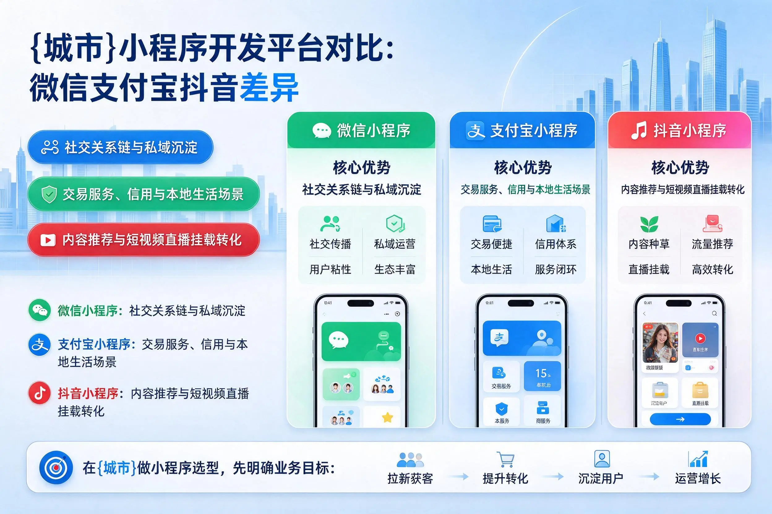 镇江小程序开发平台对比:微信支付宝抖音差异