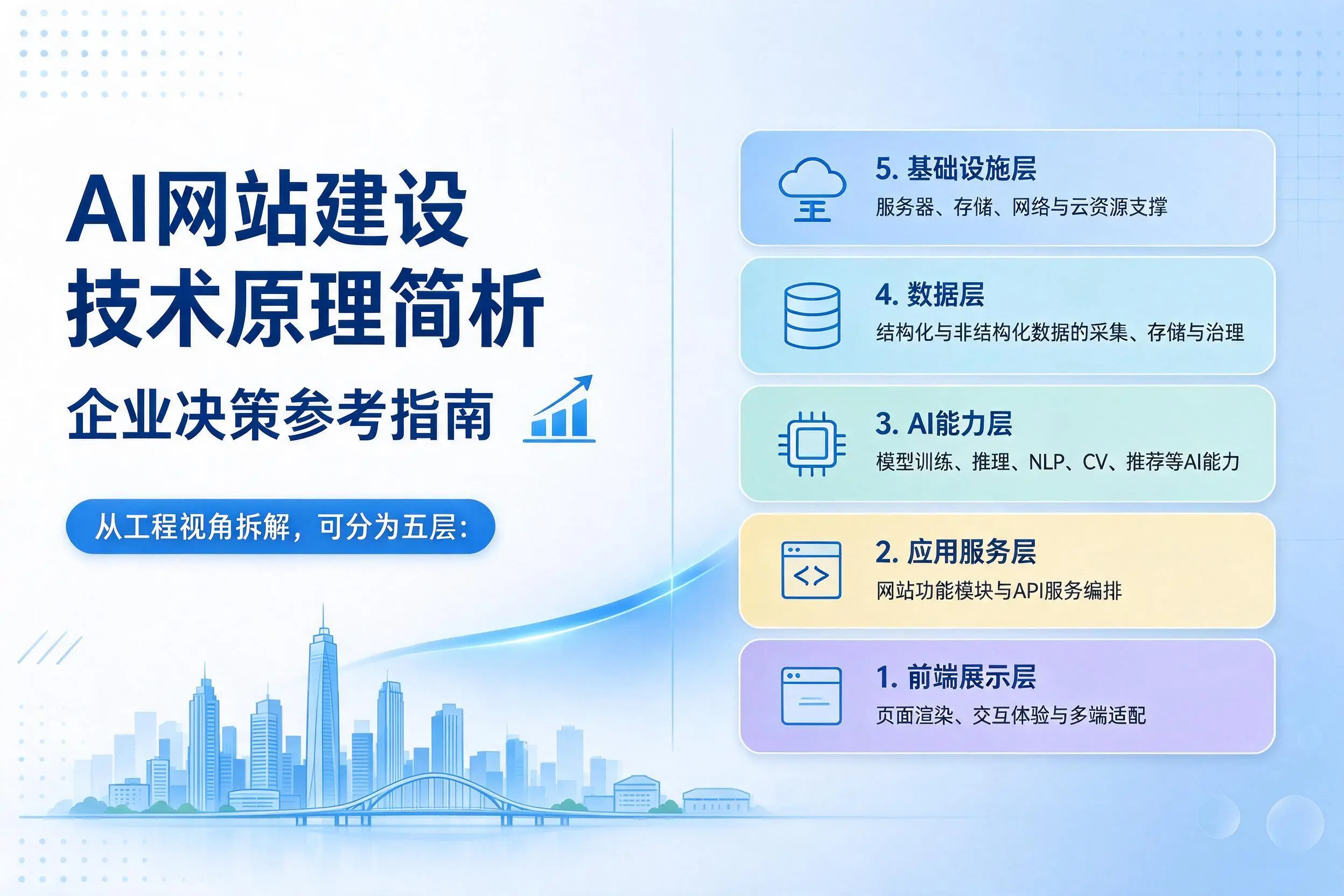 AI网站建设技术原理简析,镇江企业决策参考指南