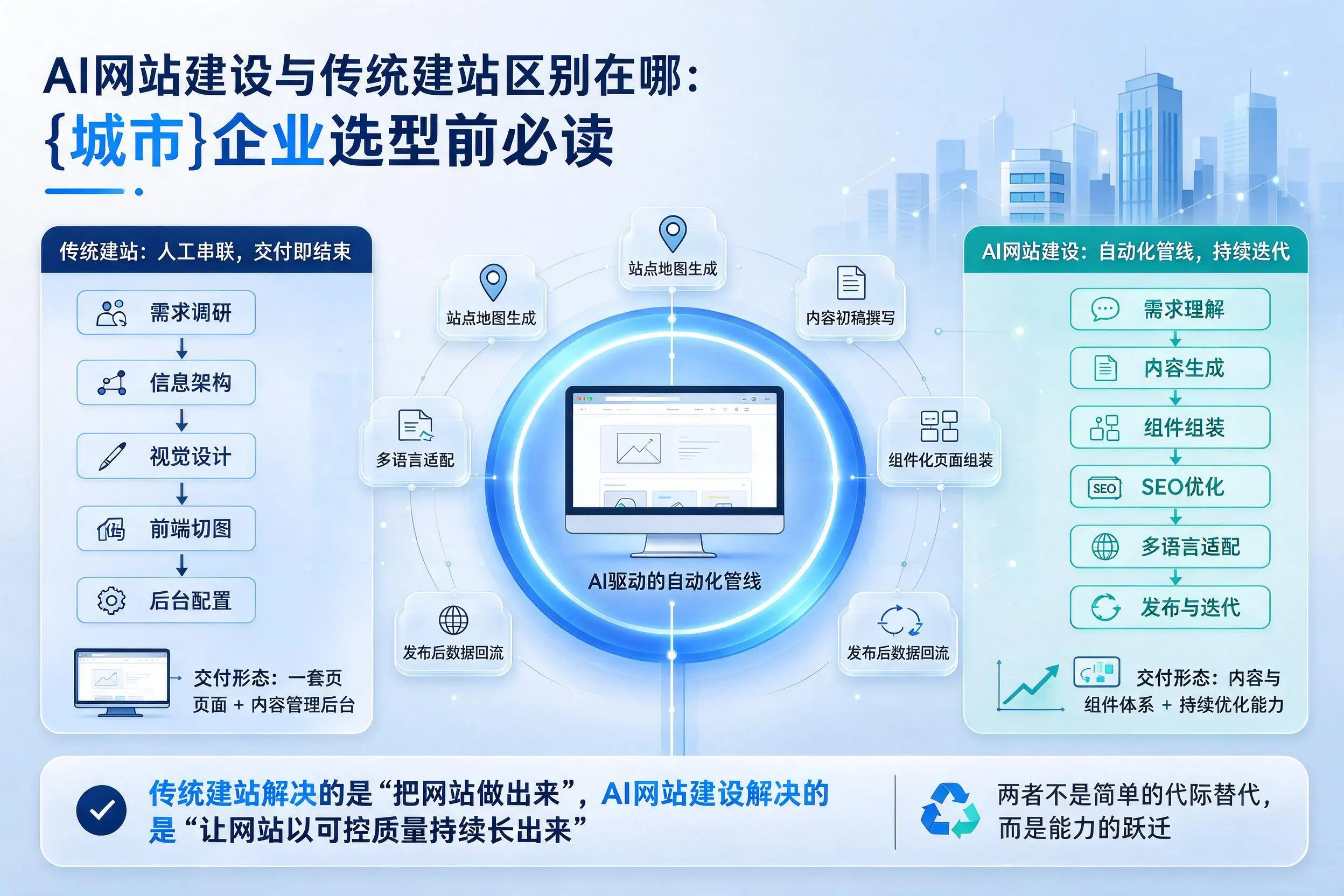 AI网站建设与传统建站区别在哪:镇江企业选型前必读
