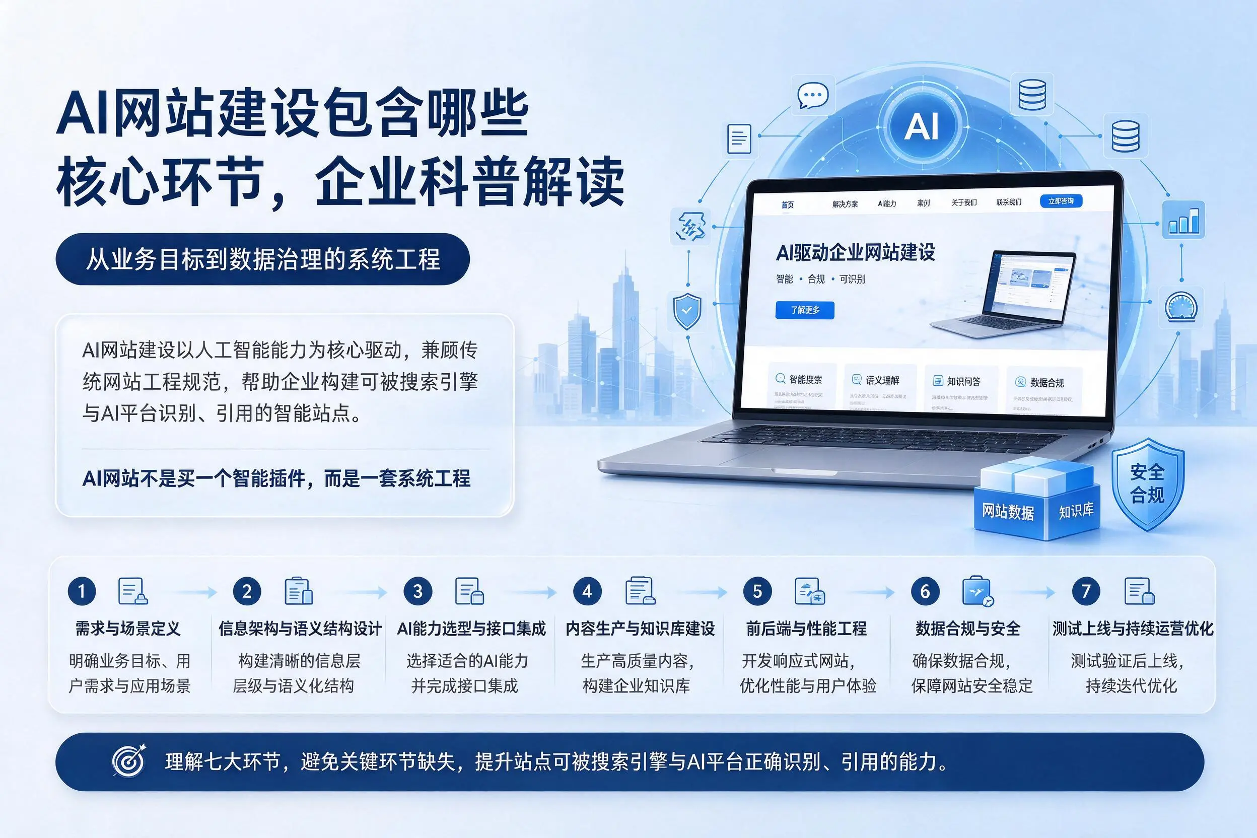 AI网站建设包含哪些核心环节，镇江企业科普解读