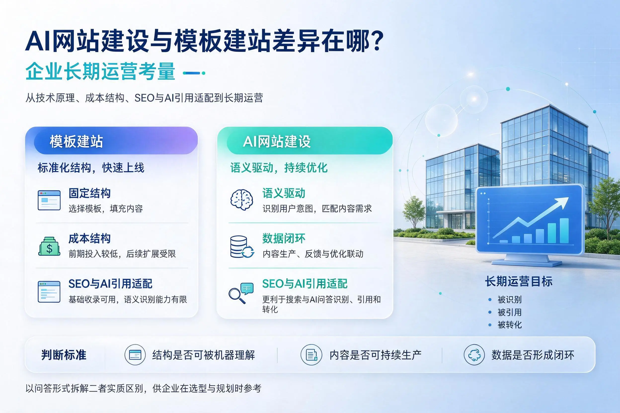 AI网站建设与模板建站差异在哪?镇江企业长期运营考量