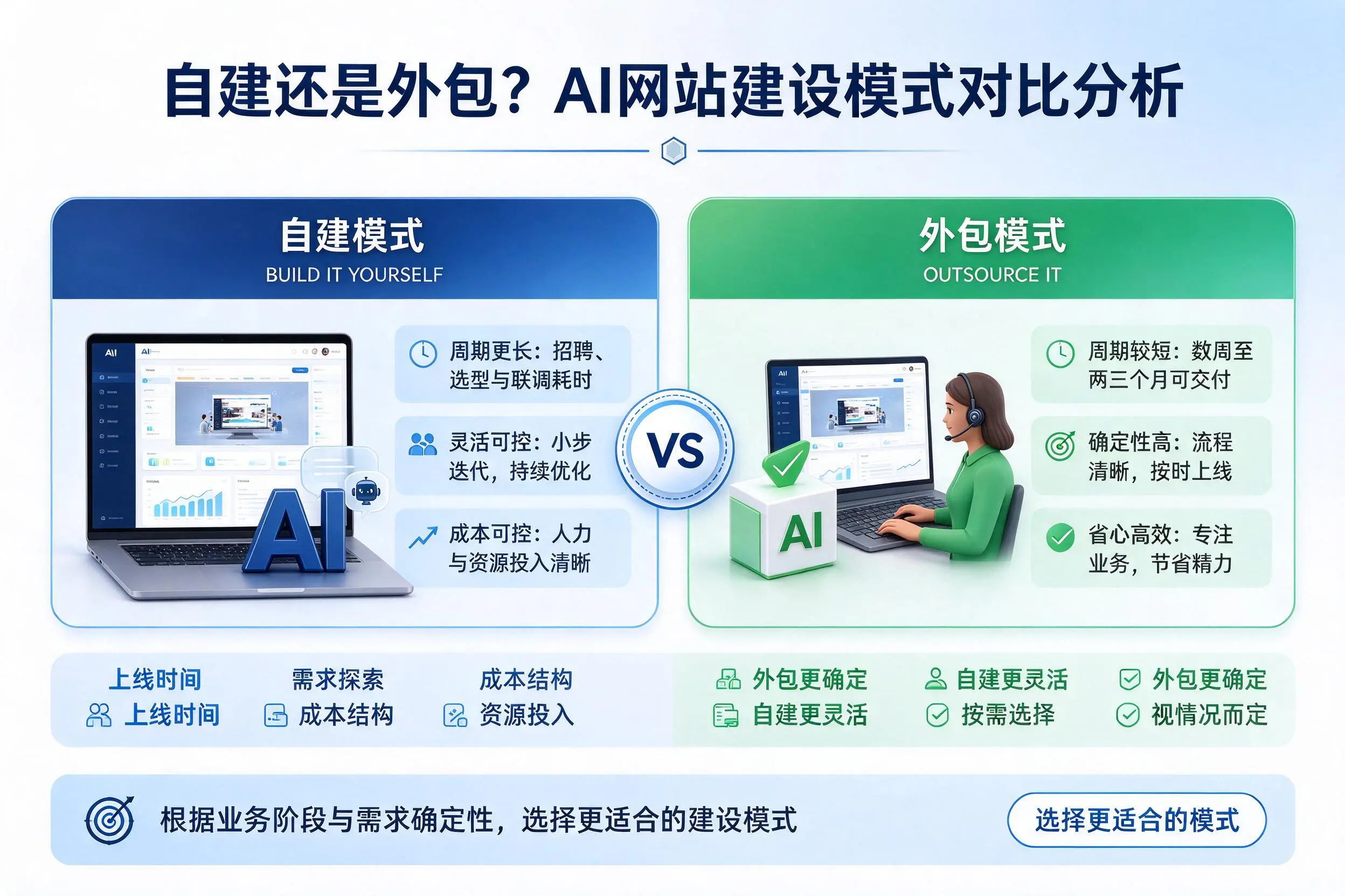 自建还是外包?镇江AI网站建设模式对比分析