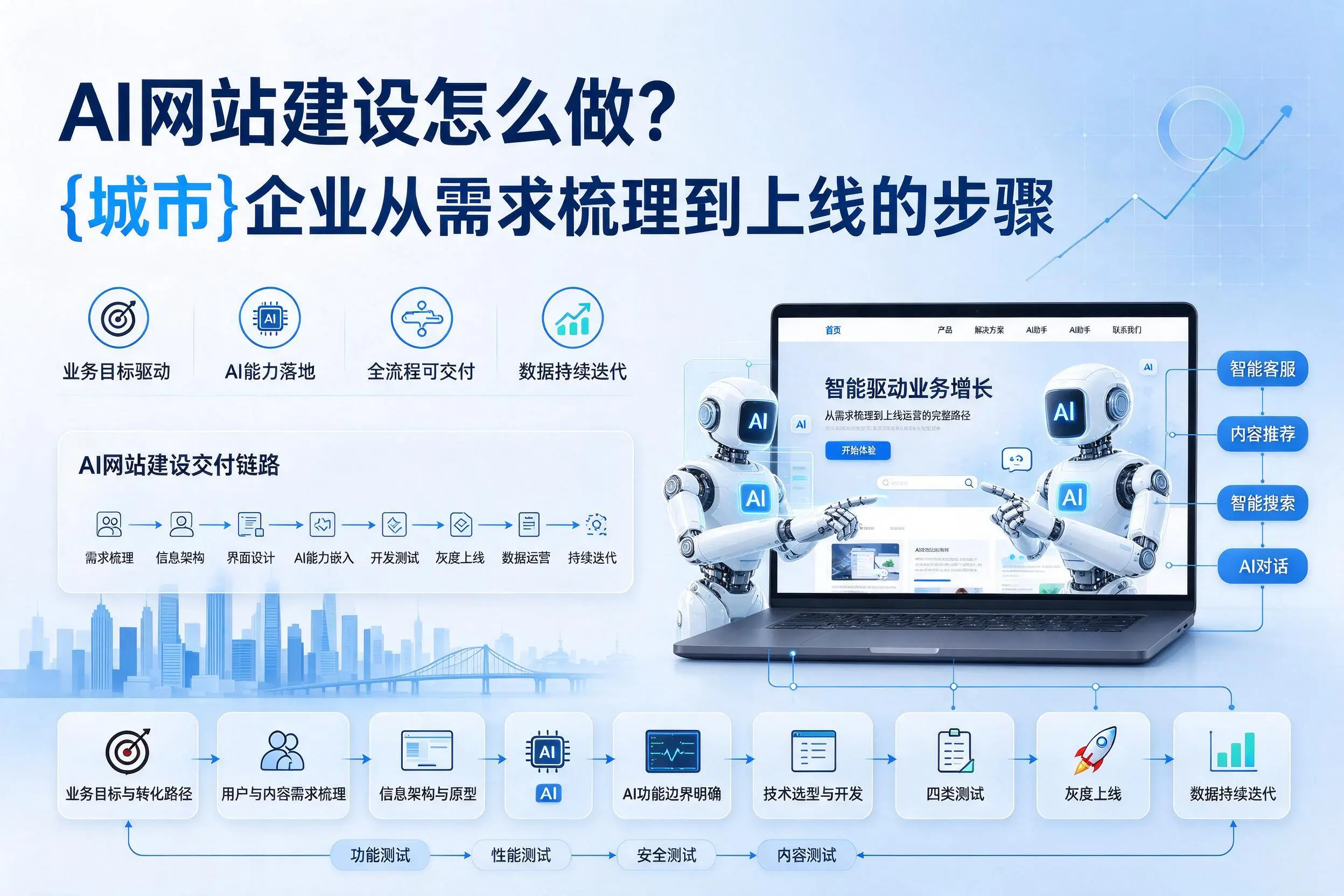 AI网站建设怎么做?镇江企业从需求梳理到上线的步骤