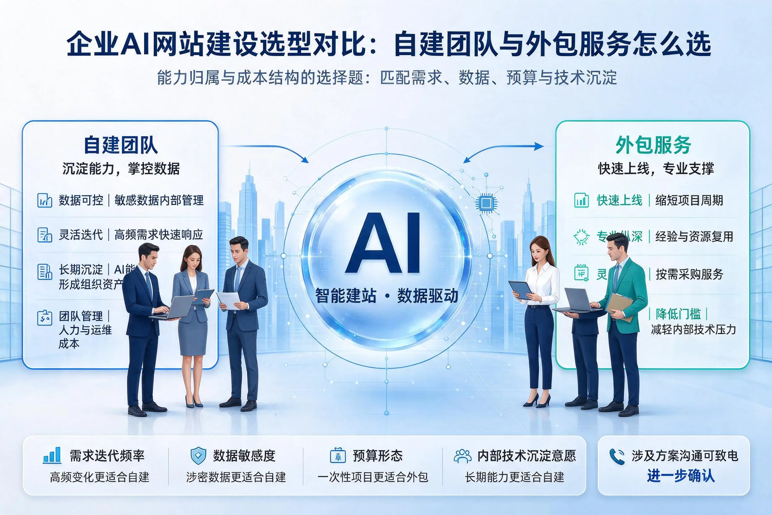 镇江企业AI网站建设选型对比：自建团队与外包服务怎么选