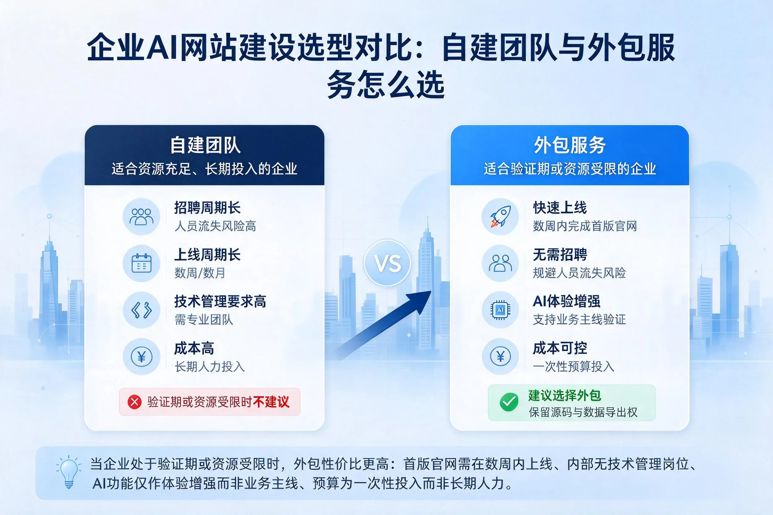 镇江企业AI网站建设选型对比：自建团队与外包服务怎么选