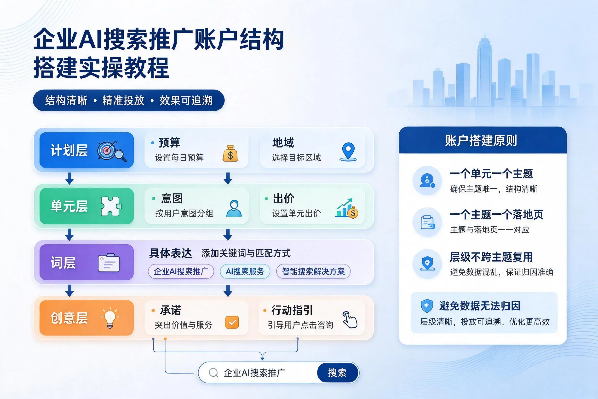 镇江企业AI搜索推广账户结构搭建实操教程